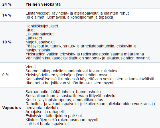 kannat on eritelty palveluiden ja tuotteiden osalta. (Nyrhinen & Äärilä 2010, 189.) Alla olevassa taulukossa 2. on listattu Suomessa esiintyvät arvonlisäverokannat. Taulukko 2.