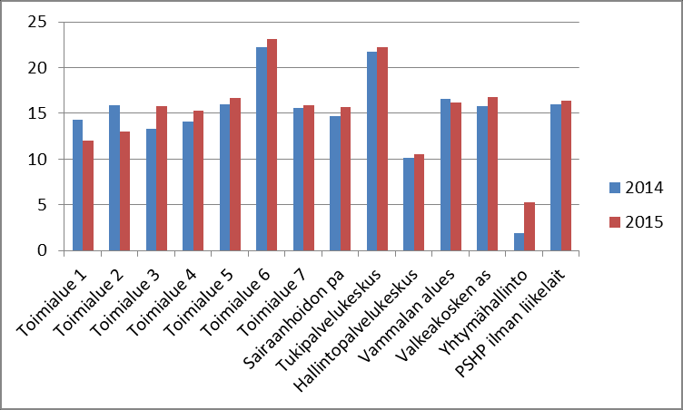 21 Sairauspoissaolopäivät laskennallista vakanssia kohden 2014-2015 Tavoite lyhyiden (kolme vuorokautta tai alle) sairauspoissaolokertojen vähentymisestä toteutui.