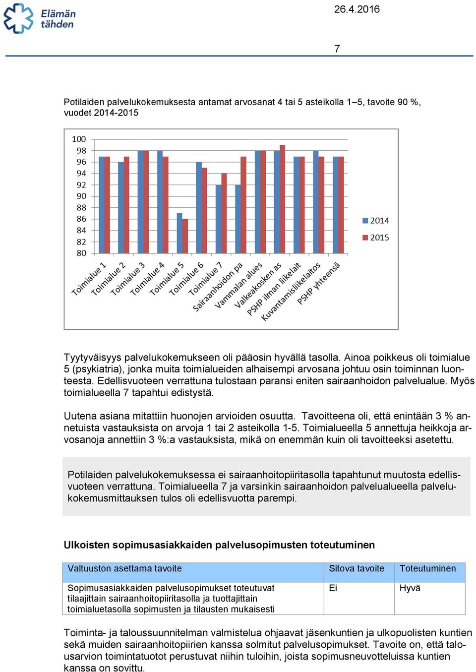 Edellisvuoteen verrattuna tulostaan paransi eniten sairaanhoidon palvelualue. Myös toimialueella 7 tapahtui edistystä. Uutena asiana mitattiin huonojen arvioiden osuutta.