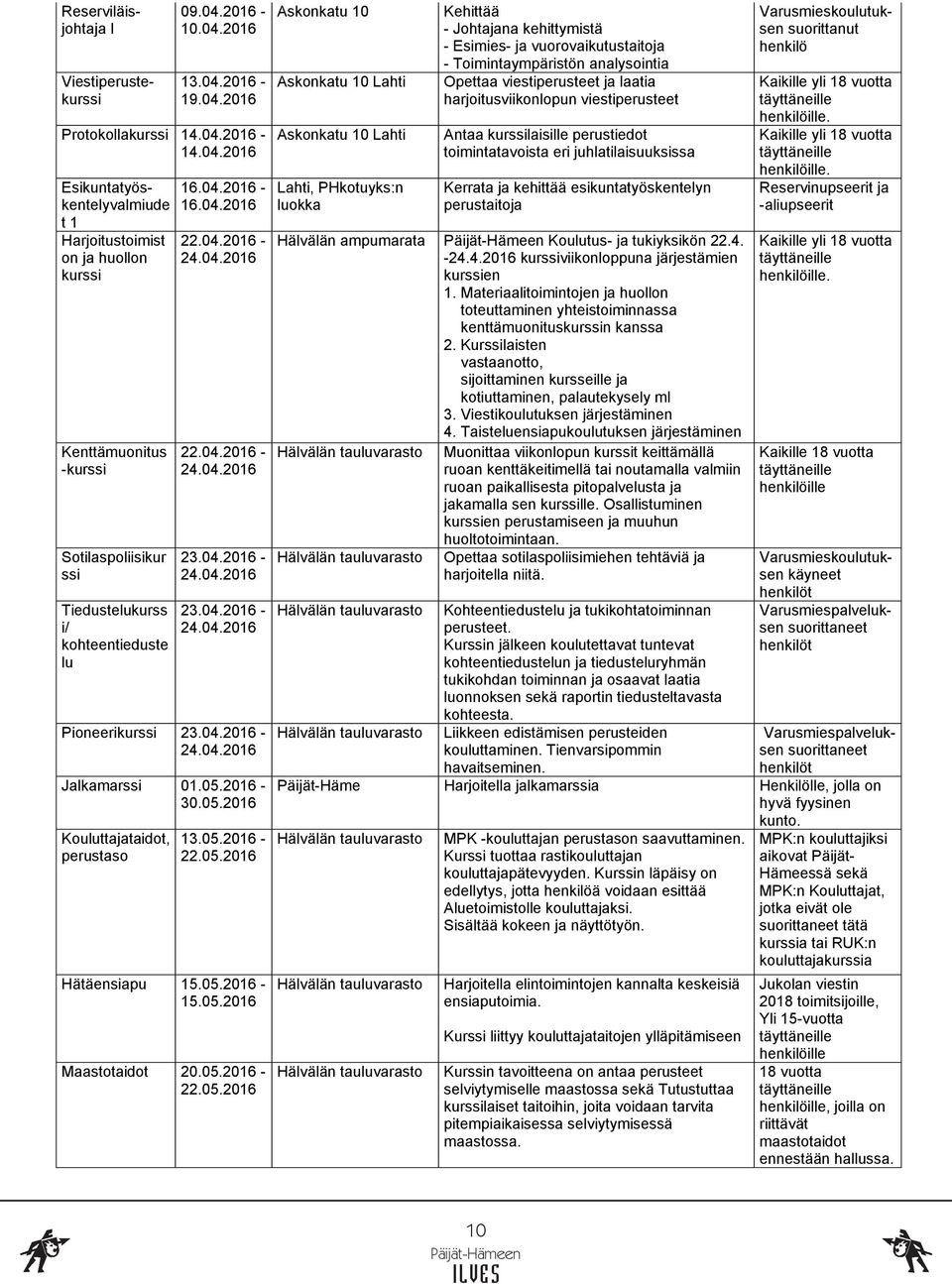 05.2016-22.05.2016 Hätäensiapu 15.05.2016-15.05.2016 Maastotaidot 20.05.2016-22.05.2016 Askonkatu 10 Askonkatu 10 Lahti Askonkatu 10 Lahti Lahti, PHkotuyks:n luokka Kehittää - Johtajana kehittymistä