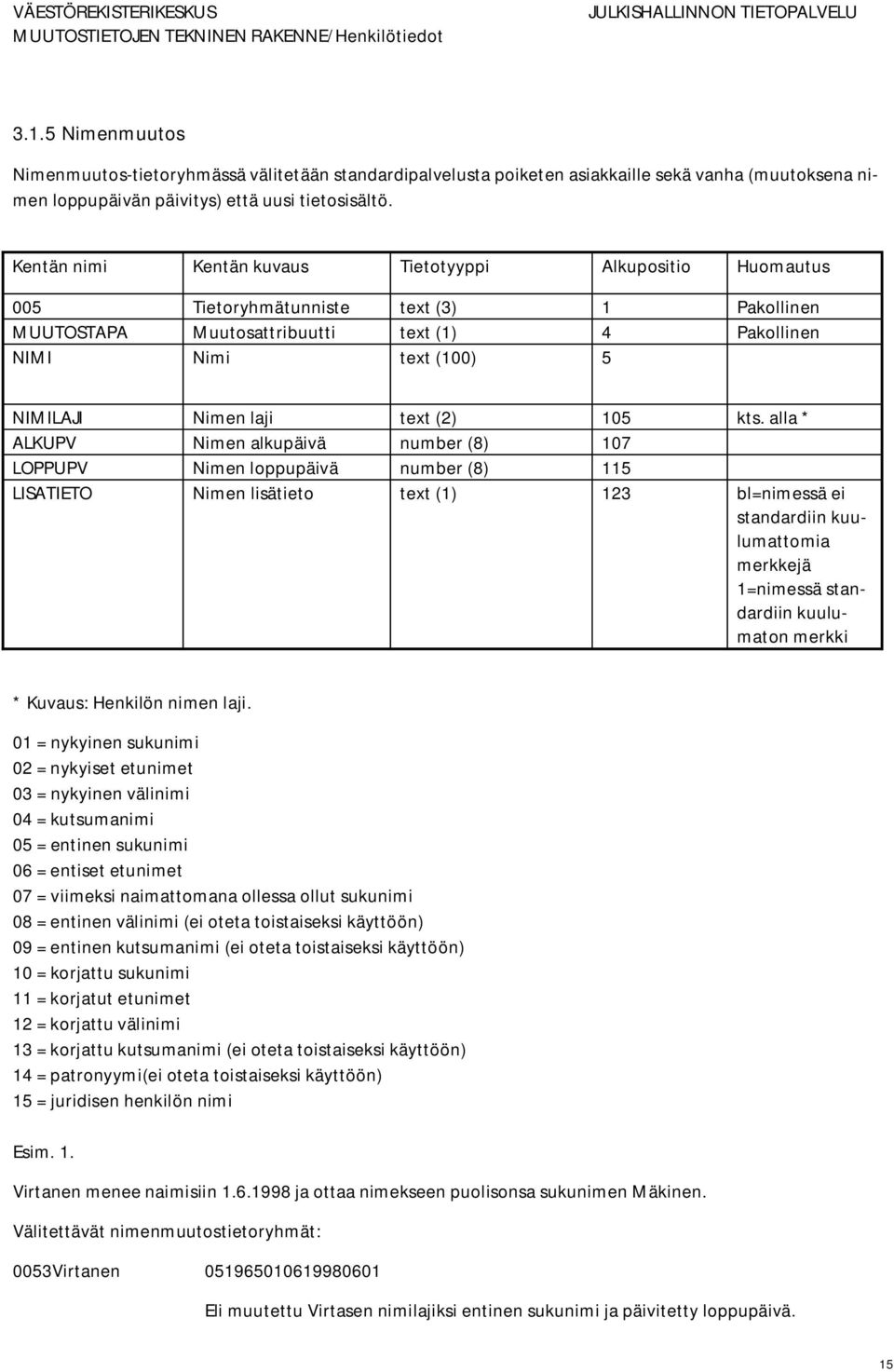alla * ALKUPV Nimen alkupäivä number (8) 107 LOPPUPV Nimen loppupäivä number (8) 115 LISATIETO Nimen lisätieto text (1) 123 bl=nimessä ei standardiin kuulumattomia merkkejä 1=nimessä standardiin