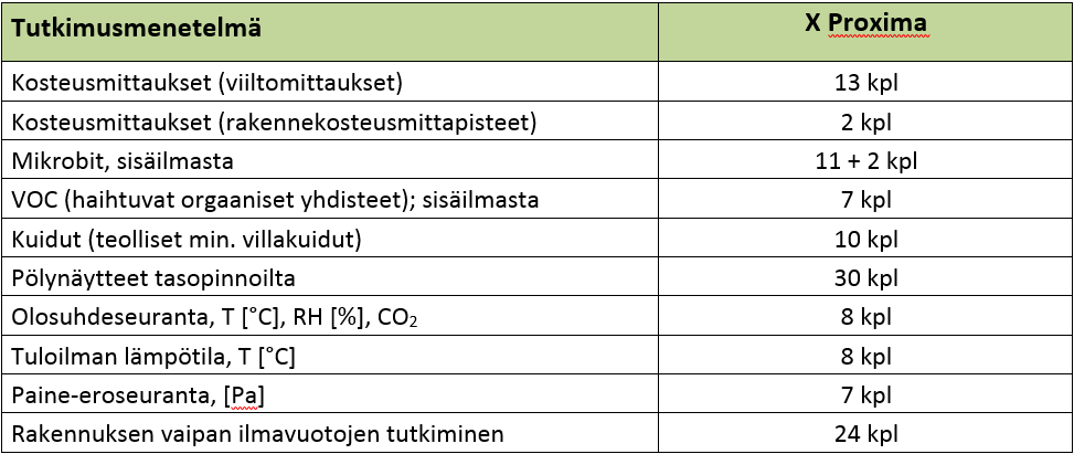 PROXIMA, SEURANTATUTKIMUKSET Korjaukset toteutettu