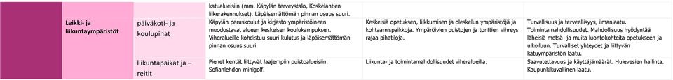 Viheralueille kohdistuu suuri kulutus ja läpäisemättömän pinnan osuus suuri. Keskeisiä opetuksen, liikkumisen ja oleskelun ympäristöjä ja kohtaamispaikkoja.