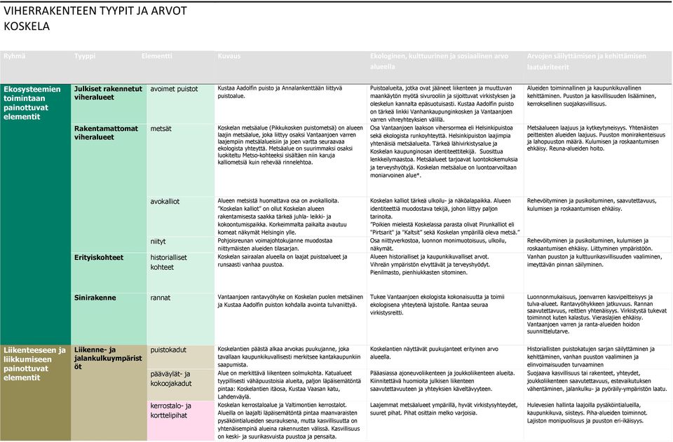 Kustaa Aadolfin puisto on tärkeä linkki Vanhankaupunginkosken ja Vantaanjoen varren vihreyhteyksien välillä. Osa Vantaanjoen laakson vihersormea eli Helsinkipuistoa sekä ekologista runkoyhteyttä.