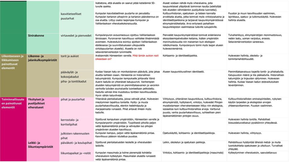 Alueet voidaan nähdä myös viheralueina, joita kaupunkilaiset ylläpitävät toiminnan kautta (edellyttää toki alueiden vähintäänkin puolijulkista luonnetta).