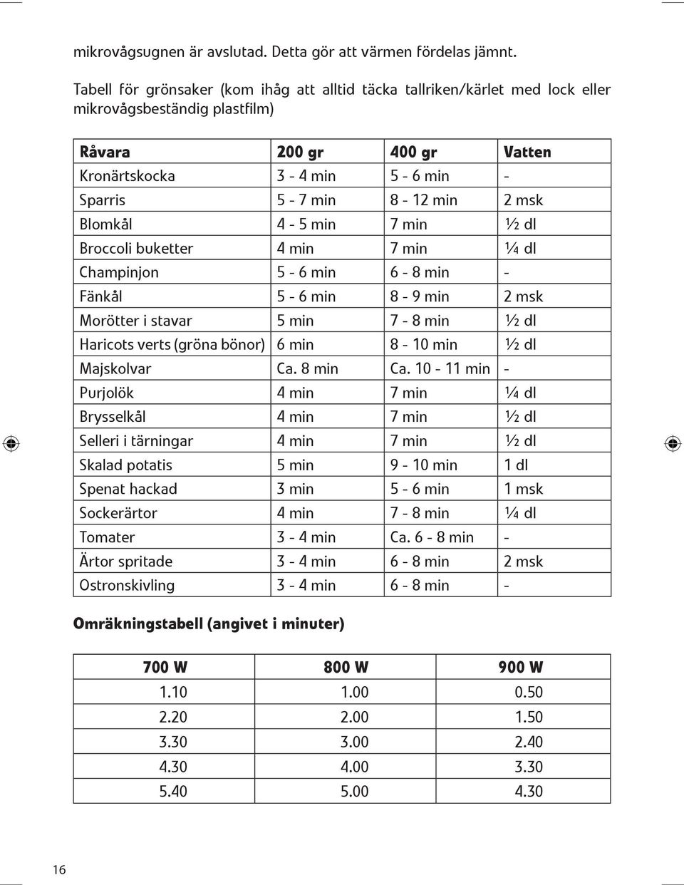 Sparris 5-7 min 8-12 min 2 msk Blomk 0 2l 4-5 min 7 min 0 5 dl Broccoli buketter 4 min 7 min 0 4 dl Champinjon 5-6 min 6-8 min - F 0 1nk 0 2l 5-6 min 8-9 min 2 msk Mor 0 2tter i stavar 5 min 7-8 min