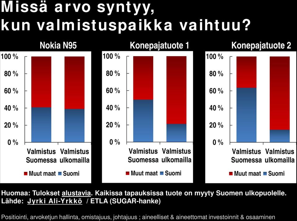 Valmistus ulkomailla 0 % Valmistus Suomessa Valmistus ulkomailla 0 % Valmistus Suomessa Valmistus ulkomailla Muut maat Suomi Muut maat Suomi Muut