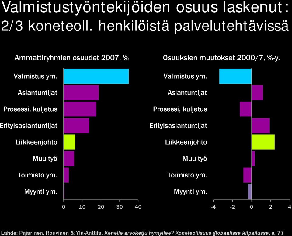 0 10 20 30 40 Osuuksien muutokset 2000/7, %-y. Valmistus ym.