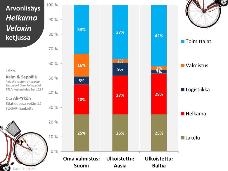 Case Polkupyörä ETLA Keskusteluaihe 1287 Osa Ali-Yrkön Etlatiedossa vetämää SUGAR-hanketta 60 % 50 % 40