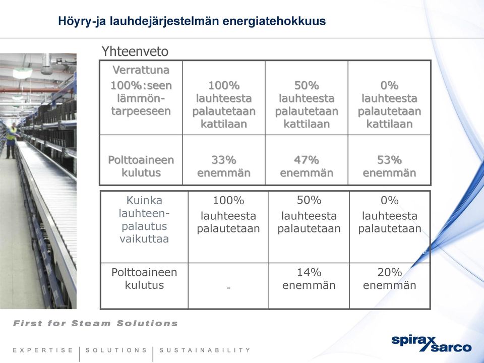 Polttoaineen kulutus 33% enemmän 47% enemmän 53% enemmän Kuinka lauhteenpalautus vaikuttaa 100%