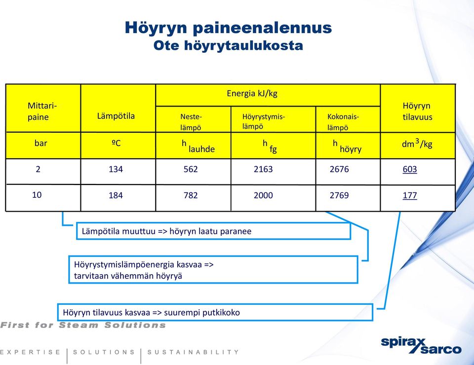 2163 2676 603 10 184 782 2000 2769 177 Lämpötila muuttuu => höyryn laatu paranee