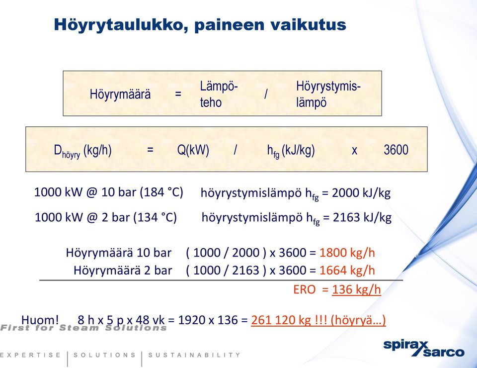 höyrystymislämpö h fg = 2163 kj/kg Höyrymäärä 10 bar Höyrymäärä 2 bar ( 1000 / 2000 ) x 3600 = 1800 kg/h