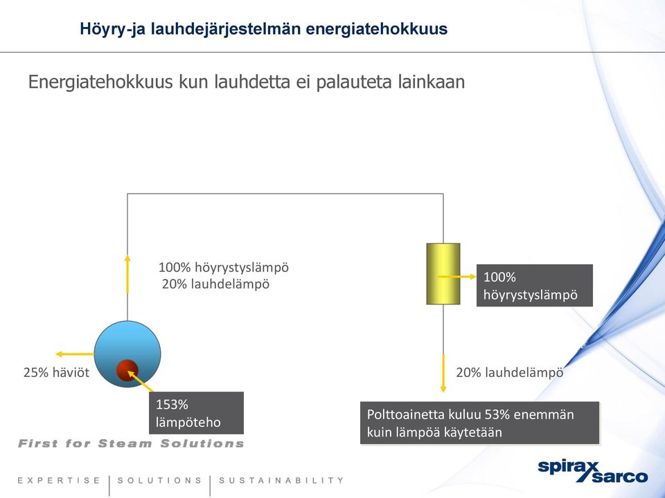 lauhdelämpö 100% höyrystyslämpö 25% häviöt 20% lauhdelämpö