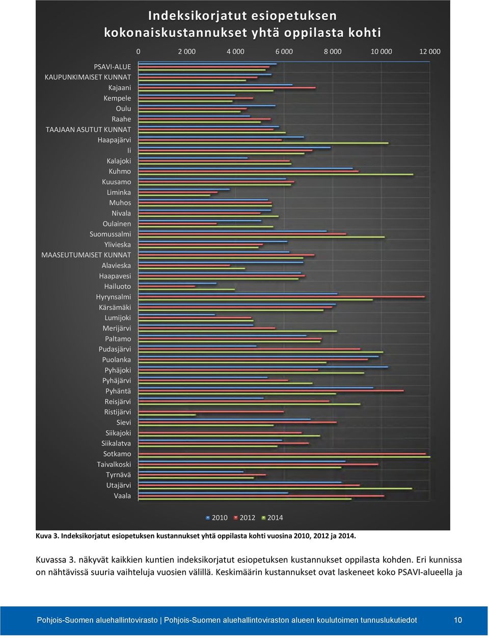 2010 2012 2014 Kuva 3. Indeksikorjatut esiopetuksen kustannukset yhtä oppilasta kohti vuosina 2010, 2012 ja 2014. Kuvassa 3.