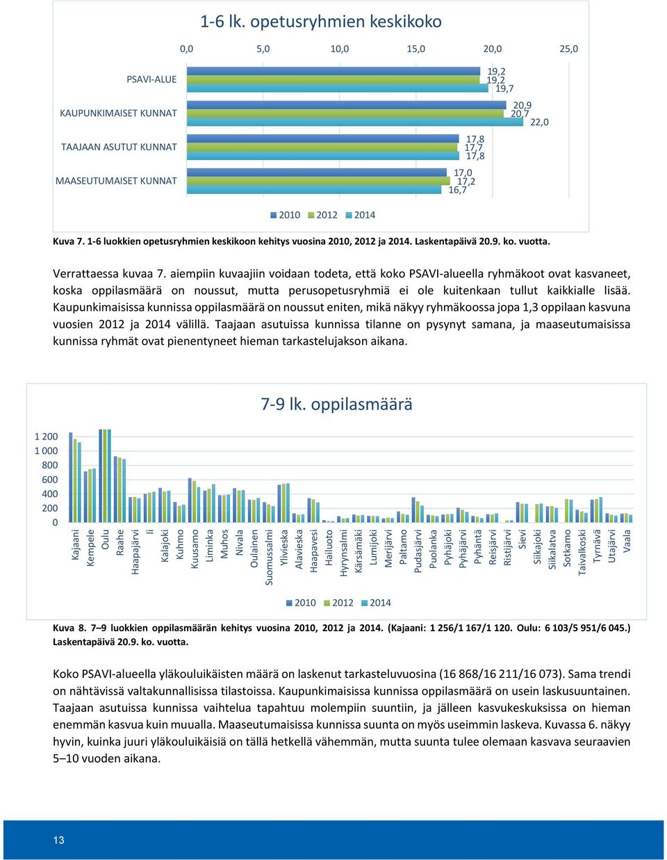 2014 Kuva 7. 1 6 luokkien opetusryhmien keskikoon kehitys vuosina 2010, 2012 ja 2014. Laskentapäivä 20.9. ko. vuotta. Verrattaessa kuvaa 7.