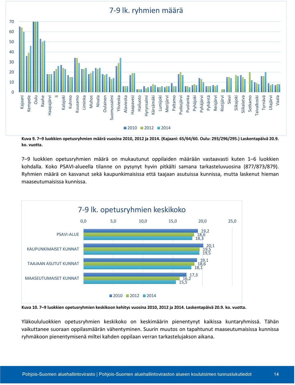 Sievi Sotkamo Taivalkoski Tyrnävä Utajärvi Vaala 2010 2012 2014 Kuva 9. 7 9 luokkien opetusryhmien määrä vuosina 2010, 2012 ja 2014. (: 65/64/60. Oulu: 293/296/295.) Laskentapäivä 20.9. ko. vuotta.