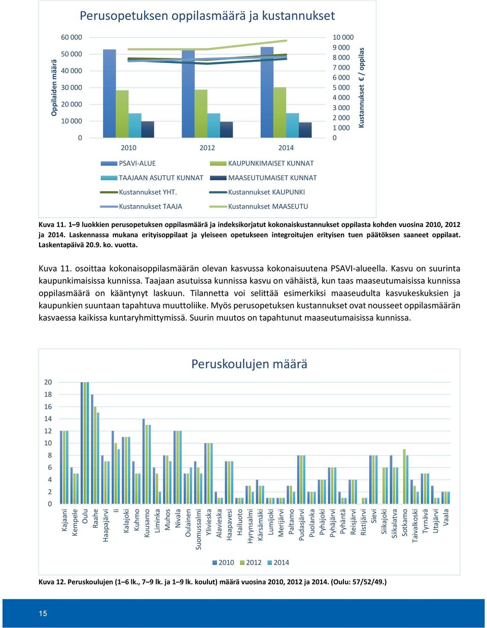 1 9 luokkien perusopetuksen oppilasmäärä ja indeksikorjatut kokonaiskustannukset oppilasta kohden vuosina 2010, 2012 ja 2014.