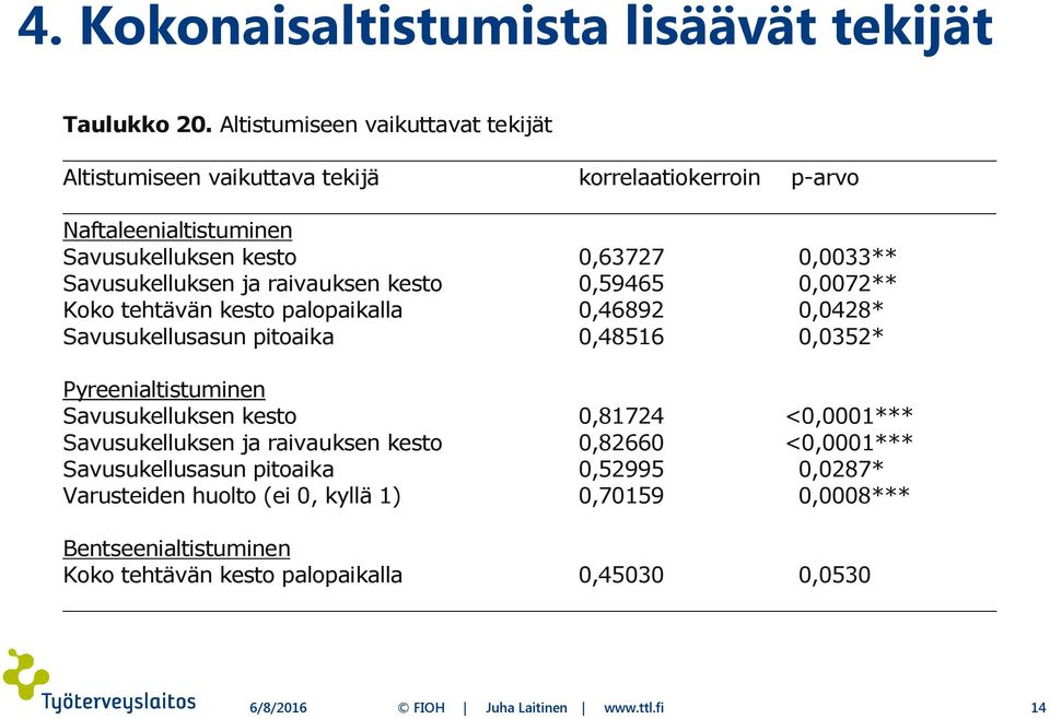 Savusukelluksen ja raivauksen kesto 0,59465 0,0072** Koko tehtävän kesto palopaikalla 0,46892 0,0428* Savusukellusasun pitoaika 0,48516 0,0352* Pyreenialtistuminen