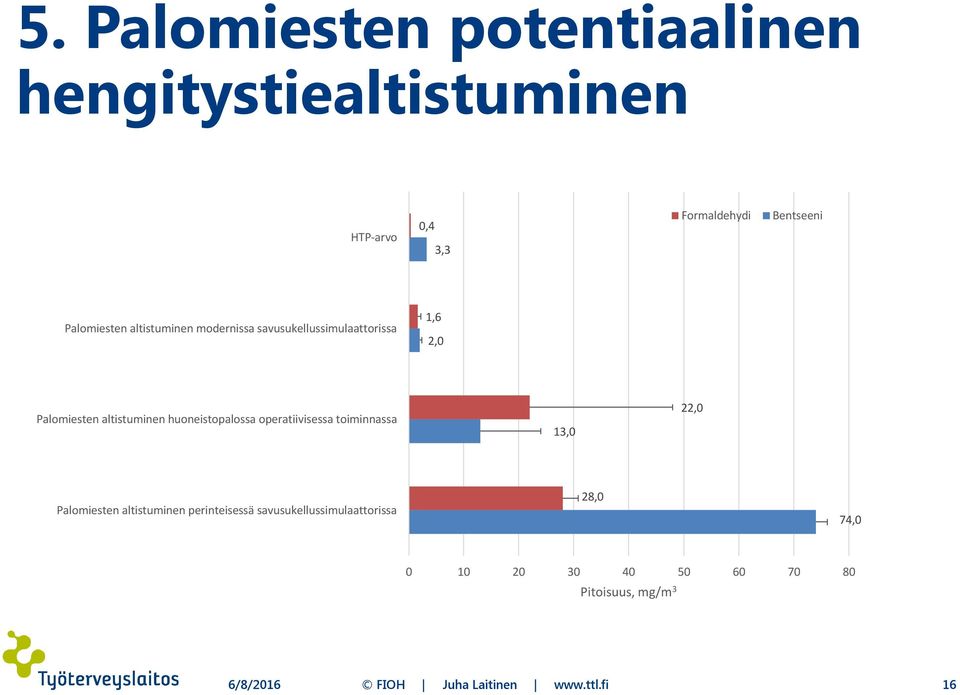 huoneistopalossa operatiivisessa toiminnassa 13,0 22,0 Palomiesten altistuminen perinteisessä