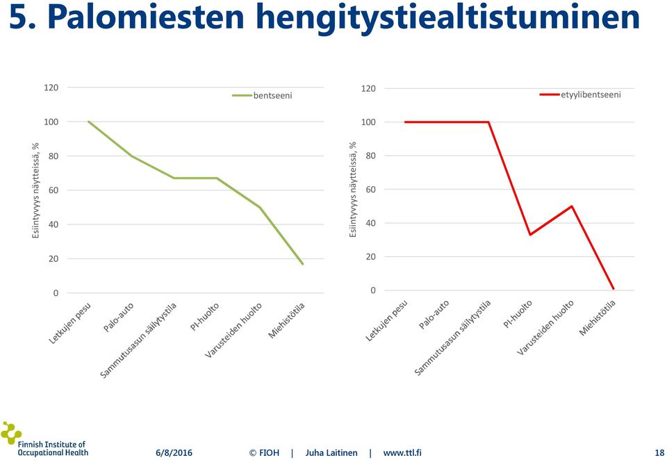 näytteissä, % 80 60 40 Esiintyvyys näytteissä, %