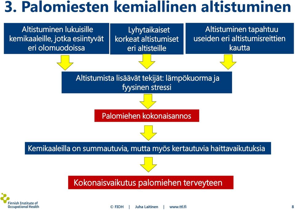 Altistumista lisäävät tekijät: lämpökuorma ja fyysinen stressi Palomiehen kokonaisannos Kemikaaleilla on