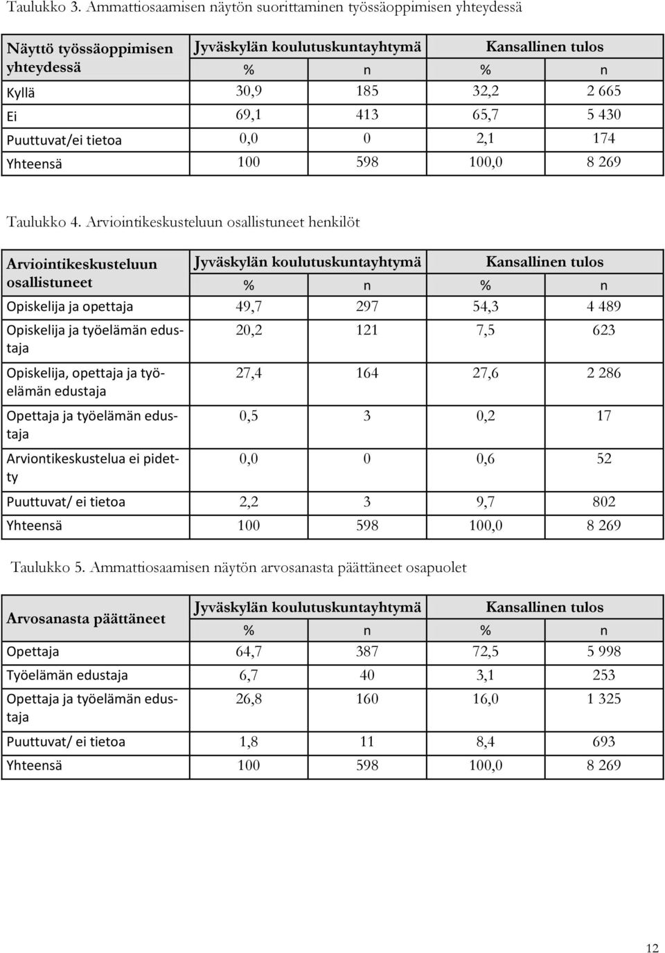 5 430 Puuttuvat/ei tietoa 0,0 0 2,1 174 Yhteensä 100 598 100,0 8 269 Taulukko 4.