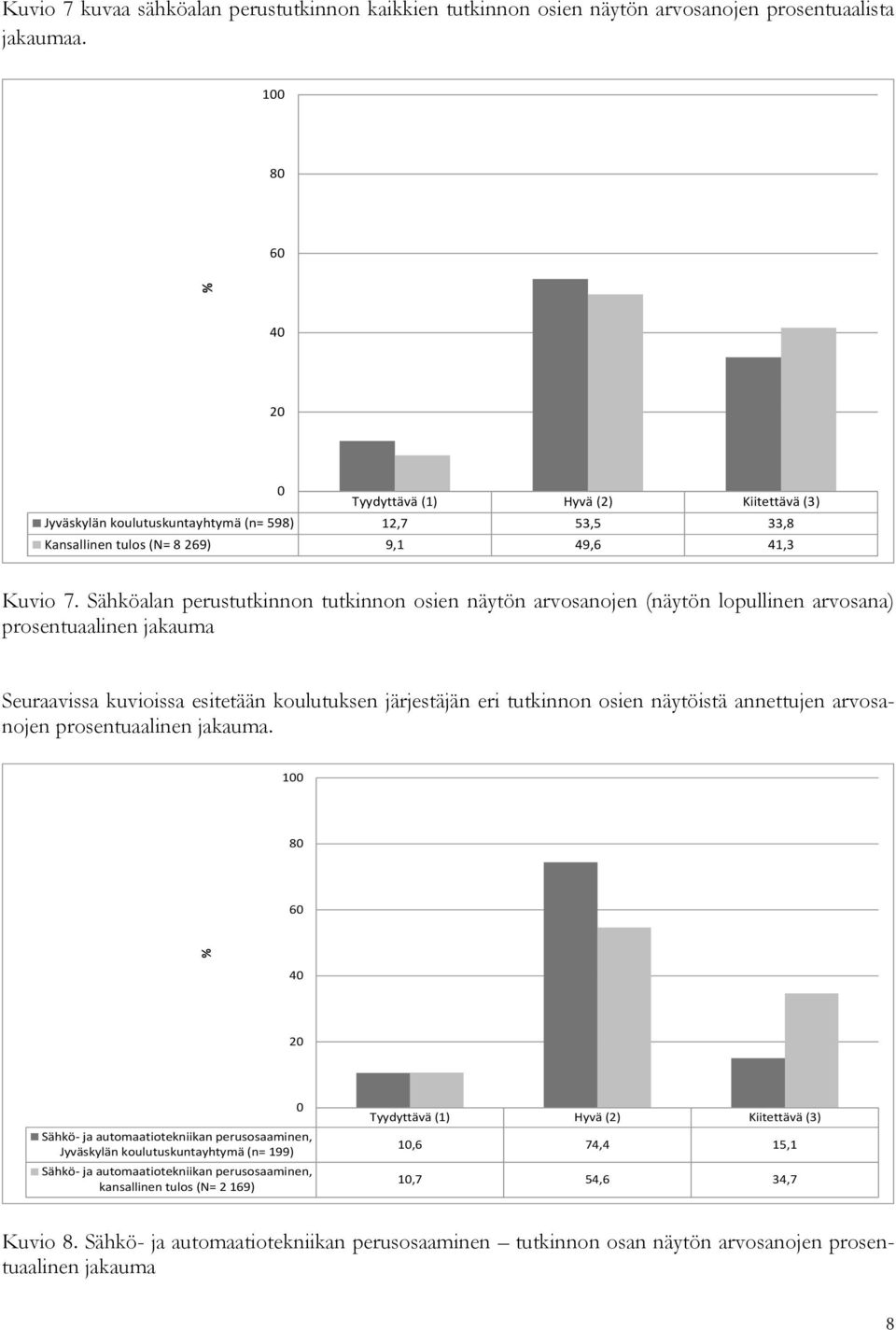 Sähköalan perustutkinnon tutkinnon osien näytön arvosanojen (näytön lopullinen arvosana) prosentuaalinen jakauma Seuraavissa kuvioissa esitetään koulutuksen järjestäjän eri tutkinnon osien näytöistä