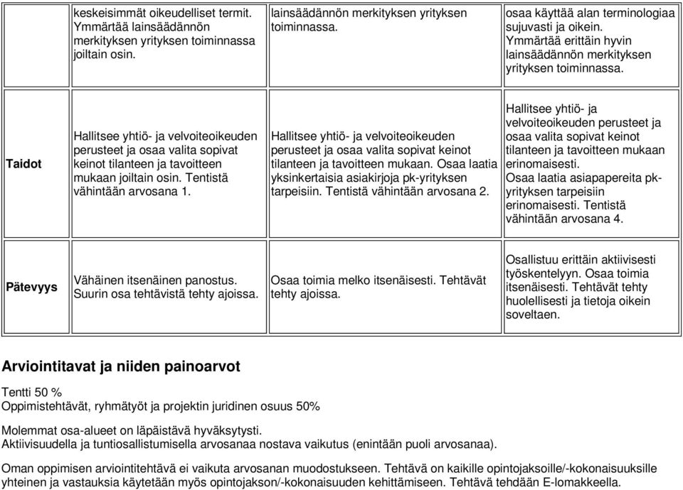 Taidot Hallitsee yhtiö- ja velvoiteoikeuden perusteet ja osaa valita sopivat keinot tilanteen ja tavoitteen mukaan joiltain osin. Tentistä vähintään arvosana 1.