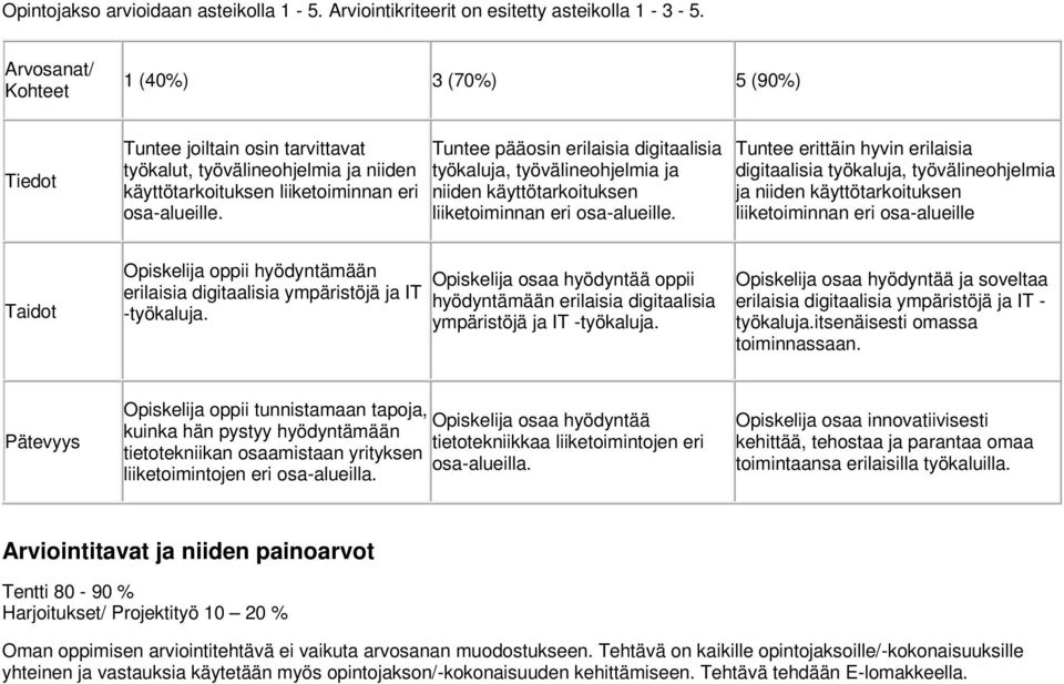 Tuntee pääosin erilaisia digitaalisia työkaluja, työvälineohjelmia ja niiden käyttötarkoituksen liiketoiminnan eri osa-alueille.