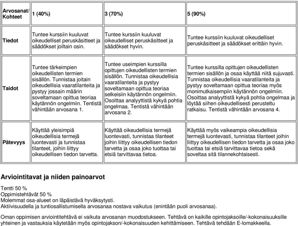 Taidot Tuntee tärkeimpien oikeudellisten termien sisällön. Tunnistaa joitain oikeudellisia vaaratilanteita ja pystyy jossain määrin soveltamaan opittua teoriaa käytännön ongelmiin.