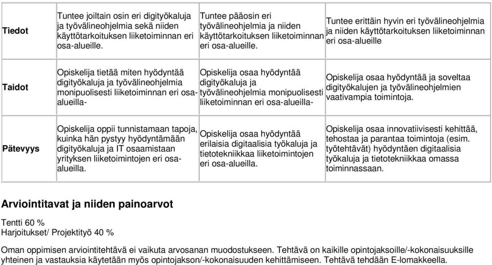 Tuntee erittäin hyvin eri työvälineohjelmia ja niiden käyttötarkoituksen liiketoiminnan eri osa-alueille Taidot Opiskelija tietää miten hyödyntää Opiskelija osaa hyödyntää Opiskelija osaa hyödyntää