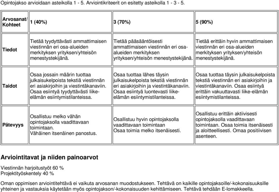 Tietää pääsääntöisesti ammattimaisen viestinnän eri osaalueiden merkityksen yrityksen/yhteisön menestystekijänä.