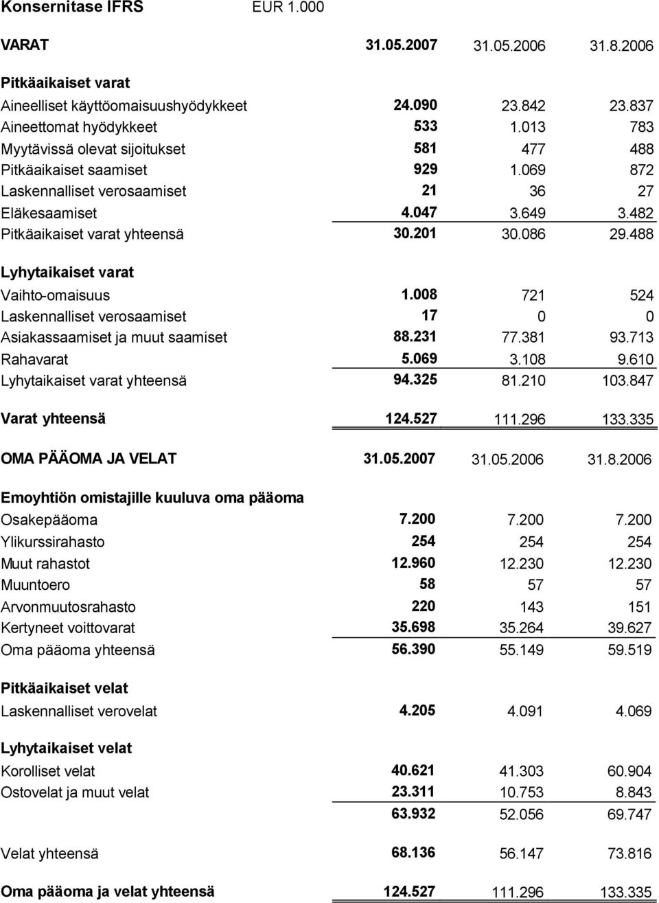 086 29.488 Lyhytaikaiset varat Vaihto-omaisuus 1.008 721 524 Laskennalliset verosaamiset 17 0 0 Asiakassaamiset ja muut saamiset 88.231 77.381 93.713 Rahavarat 5.069 3.108 9.