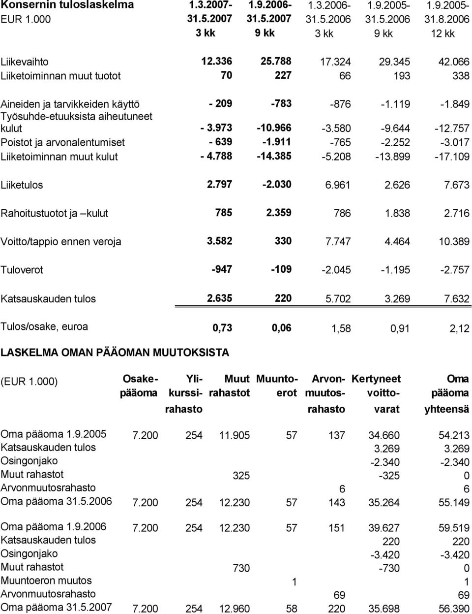 757 Poistot ja arvonalentumiset - 639-1.911-765 -2.252-3.017 Liiketoiminnan muut kulut - 4.788-14.385-5.208-13.899-17.109 Liiketulos 2.797-2.030 6.961 2.626 7.673 Rahoitustuotot ja kulut 785 2.