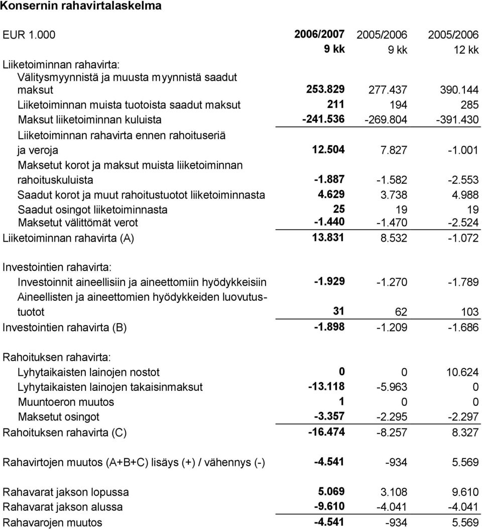 001 Maksetut korot ja maksut muista liiketoiminnan rahoituskuluista -1.887-1.582-2.553 Saadut korot ja muut rahoitustuotot liiketoiminnasta 4.629 3.738 4.