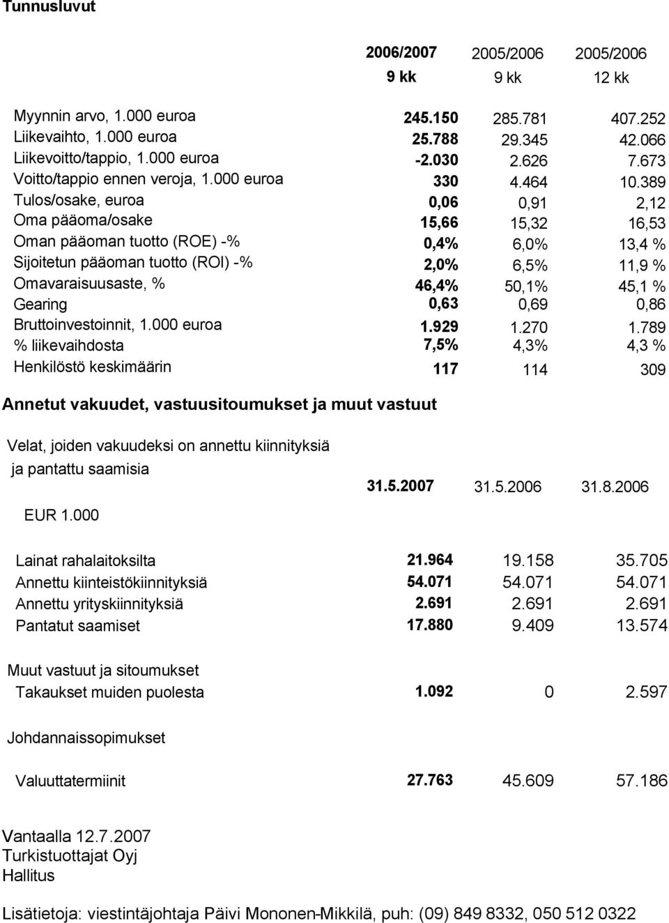 389 Tulos/osake, euroa 0,06 0,91 2,12 Oma pääoma/osake 15,66 15,32 16,53 Oman pääoman tuotto (ROE) -% 0,4% 6,0% 13,4 % Sijoitetun pääoman tuotto (ROI) -% 2,0% 6,5% 11,9 % Omavaraisuusaste, % 46,4%