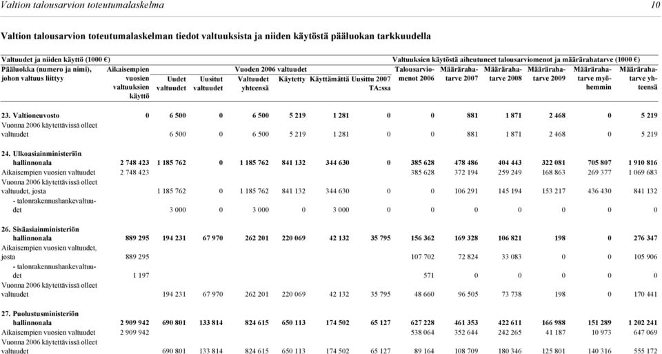 valtuudet Uusitut valtuudet Valtuudet yhteensä Käytetty Käyttämättä Uusittu 2007 TA:ssa myöhemmin yhteensä 23.