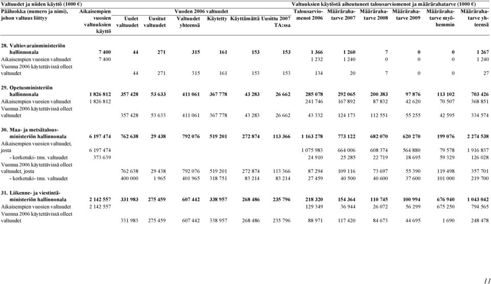 Valtiovarainministeriön hallinnonala 7 400 44 271 315 161 153 153 1 366 1 260 7 0 0 1 267 Aikaisempien vuosien valtuudet 7 400 1 232 1 240 0 0 0 1 240 Vuonna käytettävissä olleet valtuudet 44 271 315