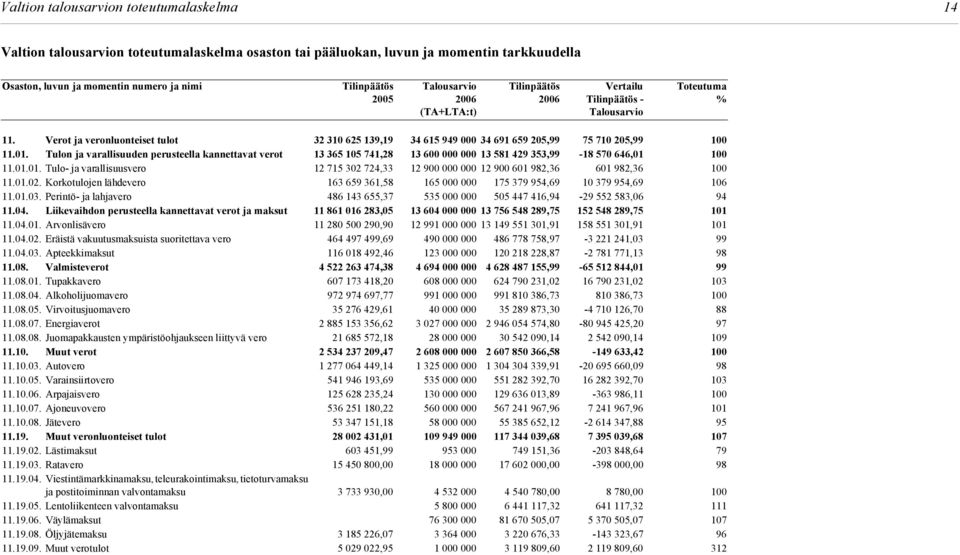 Tulon ja varallisuuden perusteella kannettavat verot 13 365 105 741,28 13 600 000 000 13 581 429 353,99 18 570 646,01 