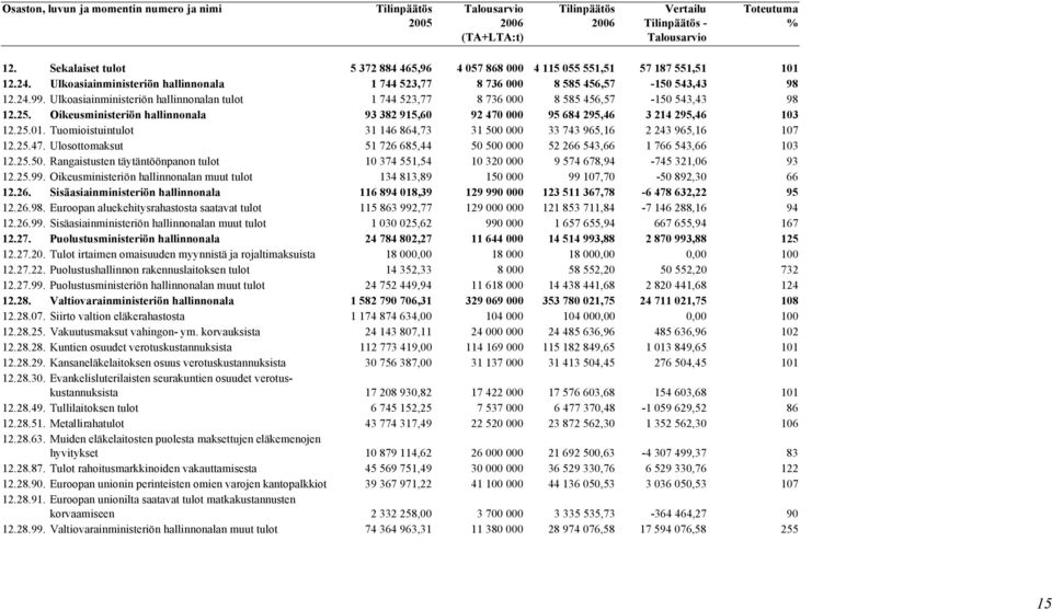 Oikeusministeriön hallinnonala 93 382 915,60 92 470 000 95 684 295,46 3 214 295,46 103 12.25.01. Tuomioistuintulot 31 146 864,73 31 500 000 33 743 965,16 2 243 965,16 107 12.25.47. Ulosottomaksut 51 726 685,44 50 500 000 52 266 543,66 1 766 543,66 103 12.