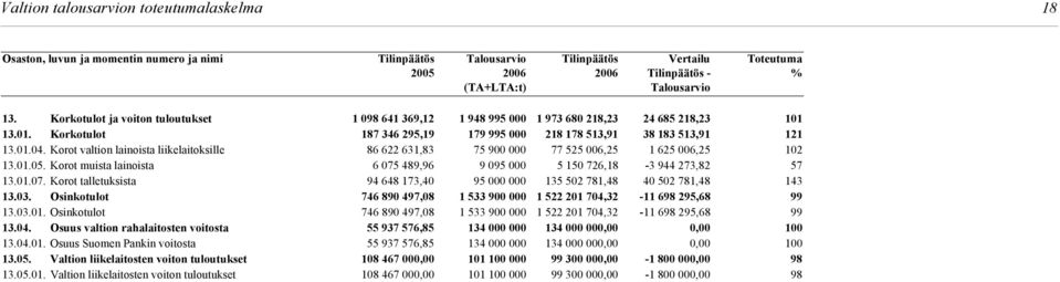 Korot valtion lainoista liikelaitoksille 86 622 631,83 75 900 000 77 525 006,25 1 625 006,25 102 13.01.05. Korot muista lainoista 6 075