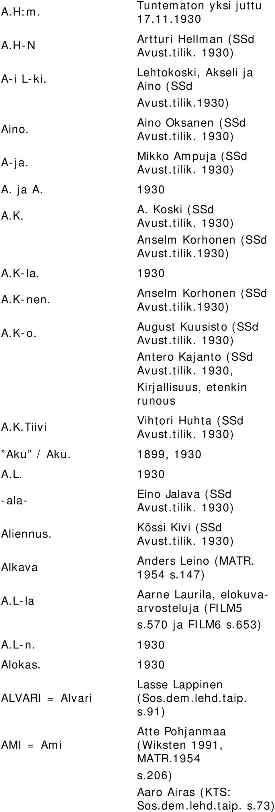 Koski (SSd Anselm Korhonen (SSd Anselm Korhonen (SSd August Kuusisto (SSd Antero Kajanto (SSd Avust.tilik. 1930, Kirjallisuus, etenkin runous Vihtori Huhta (SSd Aku / Aku. 1899, 1930 A.L.