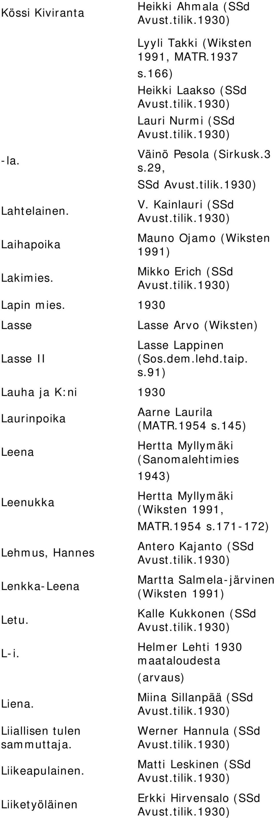 Kainlauri (SSd Mauno Ojamo (Wiksten Mikko Erich (SSd Lasse Arvo (Wiksten) Lasse Lappinen (Sos.dem.lehd.taip. s.91) Aarne Laurila (MATR.1954 s.