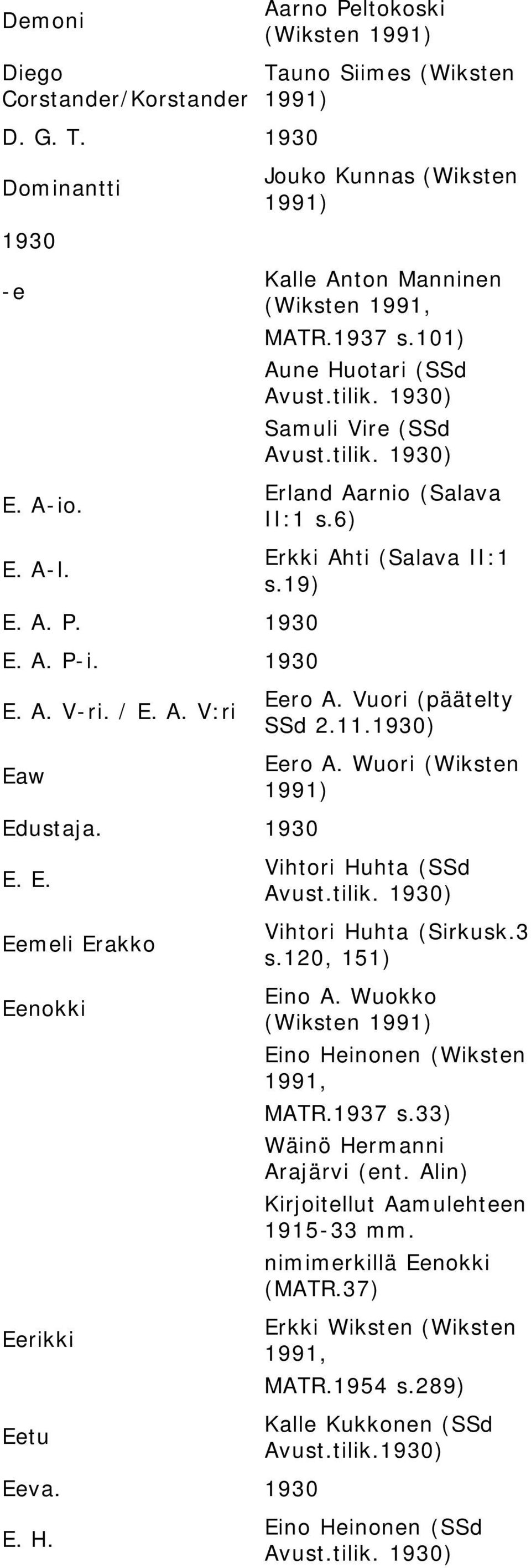 6) Erkki Ahti (Salava II:1 s.19) Eero A. Vuori (päätelty SSd 2.11.1930) Eero A. Wuori (Wiksten Vihtori Huhta (SSd Vihtori Huhta (Sirkusk.3 s.120, 151) Eino A.