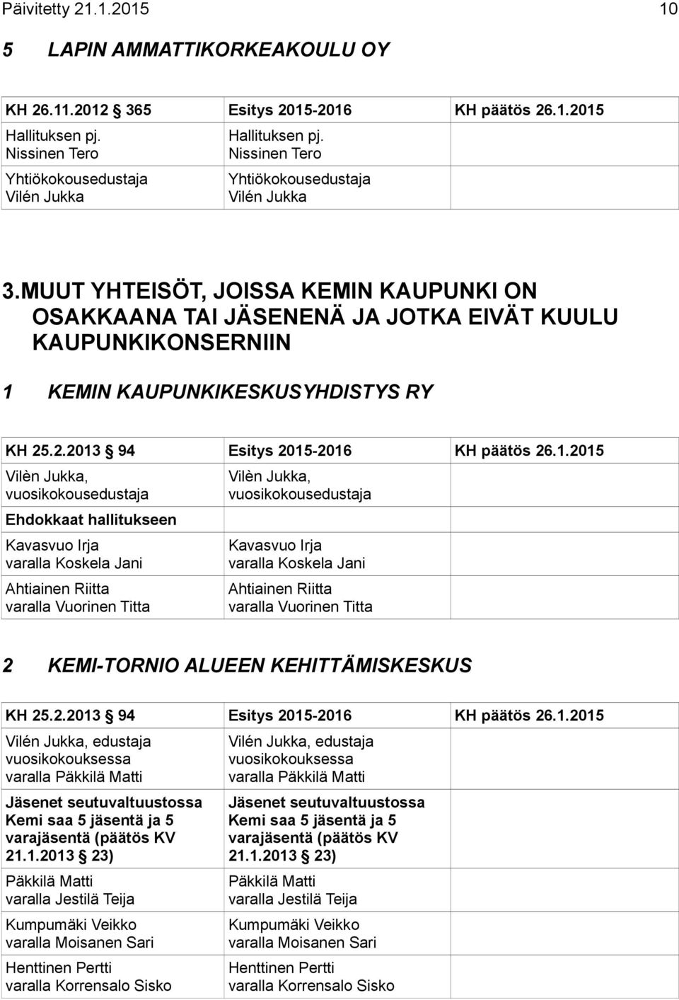 MUUT YHTEISÖT, JOISSA KEMIN KAUPUNKI ON OSAKKAANA TAI JÄSENENÄ JA JOTKA EIVÄT KUULU KAUPUNKIKONSERNIIN 1 KEMIN KAUPUNKIKESKUSYHDISTYS RY vuosikokousedustaja Kavasvuo Irja varalla Koskela Jani