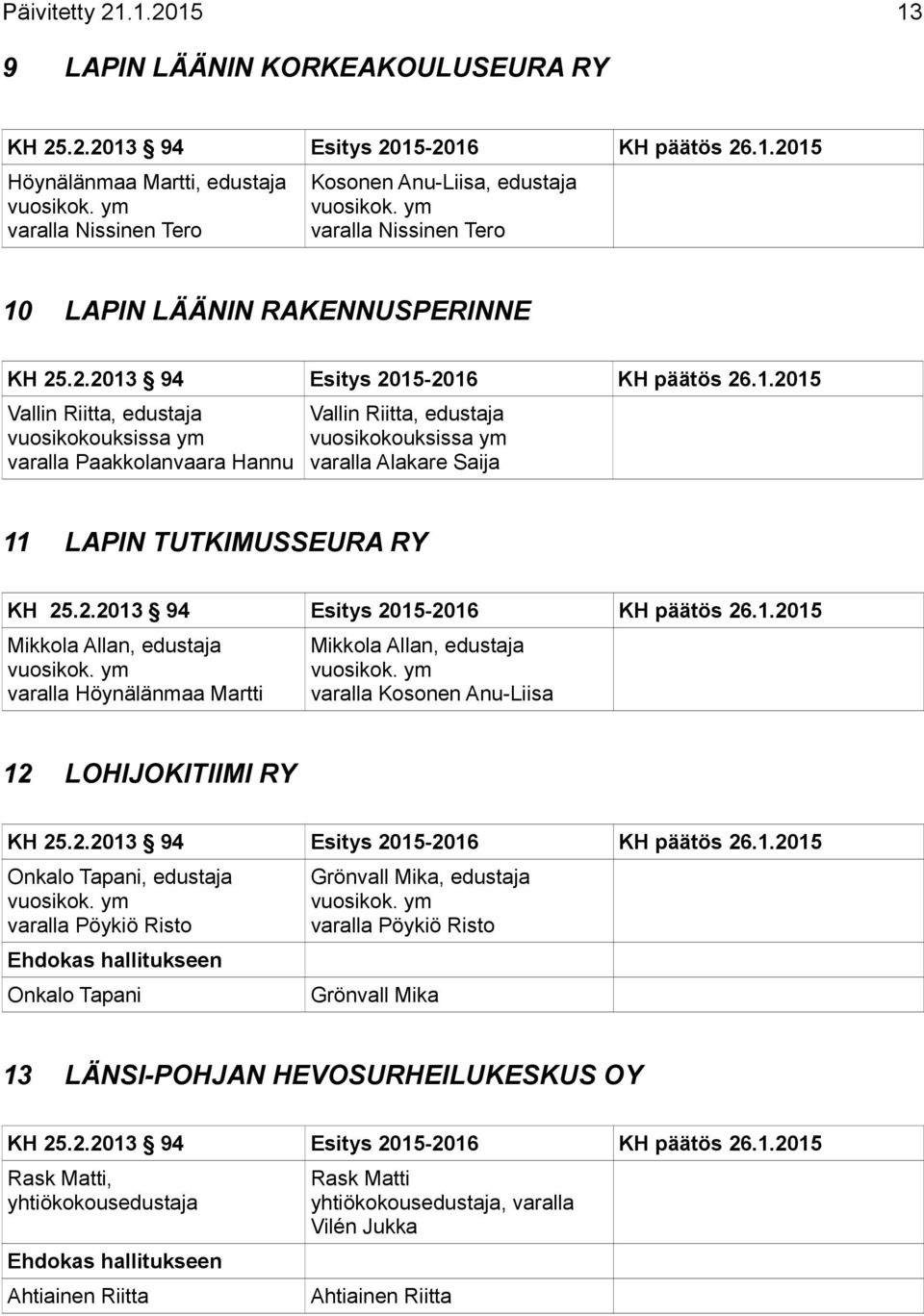 RAKENNUSPERINNE Vallin Riitta, edustaja vuosikokouksissa ym varalla Paakkolanvaara Hannu Vallin Riitta, edustaja vuosikokouksissa ym varalla Alakare Saija 11 LAPIN