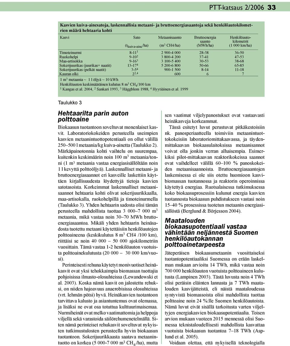 (juurikas+ naatit) 13-17 4 5 200-6 800 50-66 65-85 Sokerijuurikas (pelkät naatit) 3-5 4 900-1 500 8-14 11-18 Kauran olki 2 2,4 600 6 7 1 m 3 metaania ~ 1 l öljyä ~ 10 kwh Henkilöauton keskimääräinen