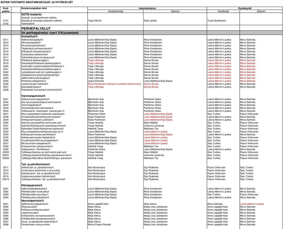 Sipola Riina Kortelainen Leena Mämmi-Laukka Mirva Salmela 5212 Aikuissosiaalityö/Ii Laina Mähönen/Arja Sipola Riina Kortelainen Leena Mämmi-Laukka Mirva Salmela 5213 Perustoimeentulotuki/Ii Laina