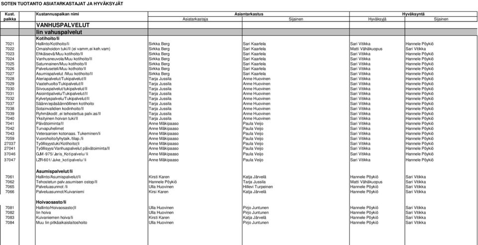 Kaarlela Sari Vitikka Hannele Pöykiö 7025 Satunnainen/Muu kotihoito/ii Sirkka Berg Sari Kaarlela Sari Vitikka Hannele Pöykiö 7026 Palveluseteli/Muu kothoito/ii Sirkka Berg Sari Kaarlela Sari Vitikka