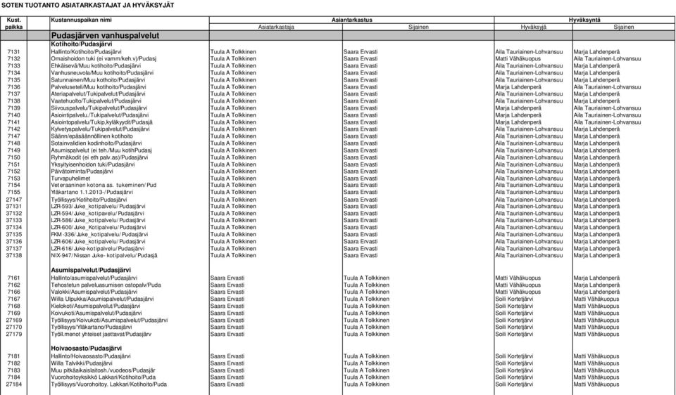 7134 Vanhusneuvola/Muu kotihoito/pudasjärvi Tuula A Tolkkinen Saara Ervasti Aila Tauriainen-Lohvansuu Marja Lahdenperä 7135 Satunnainen/Muu kothoito/pudasjärvi Tuula A Tolkkinen Saara Ervasti Aila